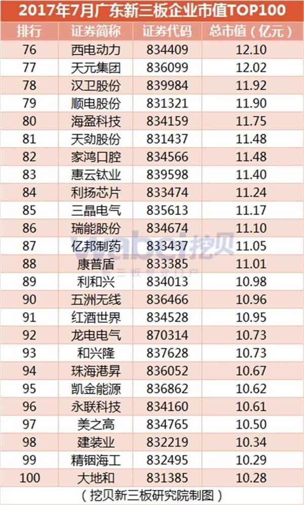 2017年7月广东新三板企业市值TOP100(挖贝新三板研究院制图)4