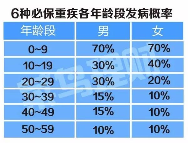 (数据来源于《中国人身保险业重大疾病经验发生率表(2006-2010)编制报告》)