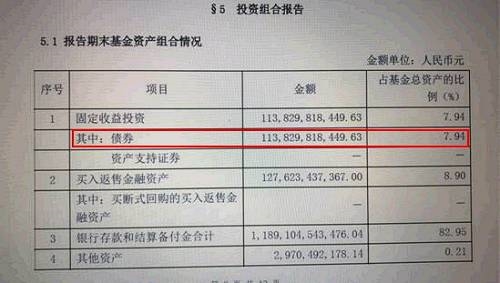 余额宝高达83%的资产投向银行存款和结算备付金，只有7.94%的比重投向了债券。而债券有很多品种，其中又只有2.37%投向了同业存单。 