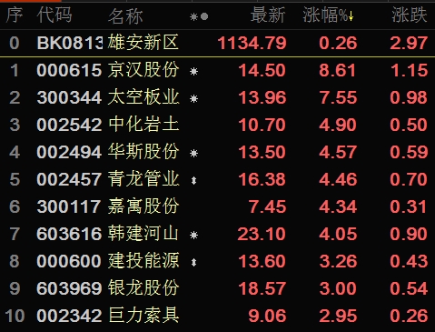 雄安新区部分概念股周五涨幅情况