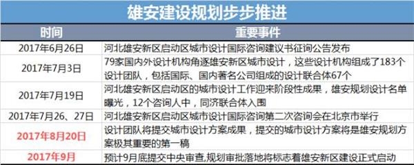 雄安建设规划步步推进