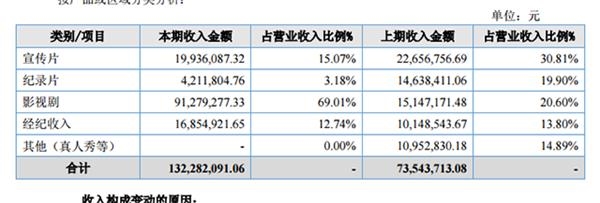 2016年年报中传视影视收入构成 2016年年报中传视影视收入构成