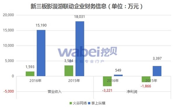 新三板影漫游联动企业财务信息(挖贝新三板研究院制图) 新三板影漫游联动企业财务信息(挖贝新三板研究院制图)