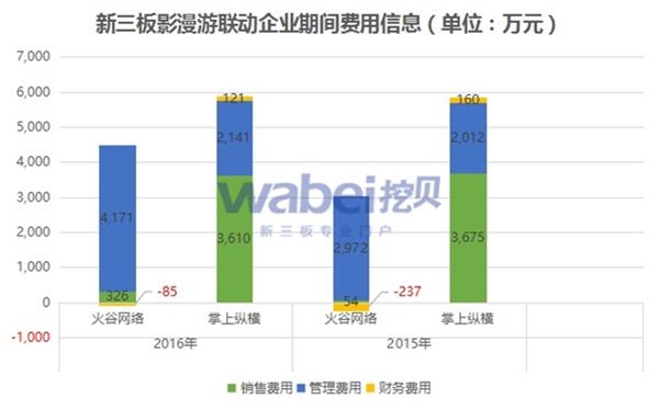 新三板影漫游联动企业期间费用信息(挖贝新三板研究院制图) 新三板影漫游联动企业期间费用信息(挖贝新三板研究院制图)