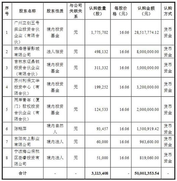 自在传媒第二次定增认购情况(挖贝网wabei.cn配图)