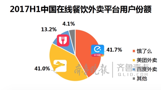 今年外卖交易将破两千亿，饿了么并购后份额合计过5成