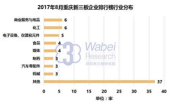 2017年8月重庆新三板企业排行榜行业分布(挖贝新三板研究院制图)