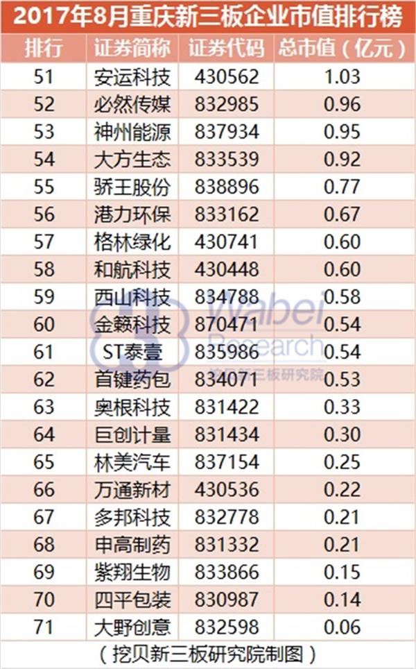 2017年8月重庆新三板企业市值排行榜(挖贝新三板研究院制图)
