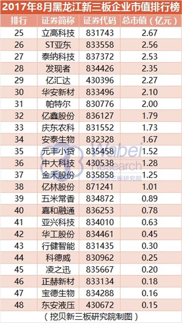 2017年8月黑龙江新三板企业市值排行榜(挖贝新三板研究院制图)