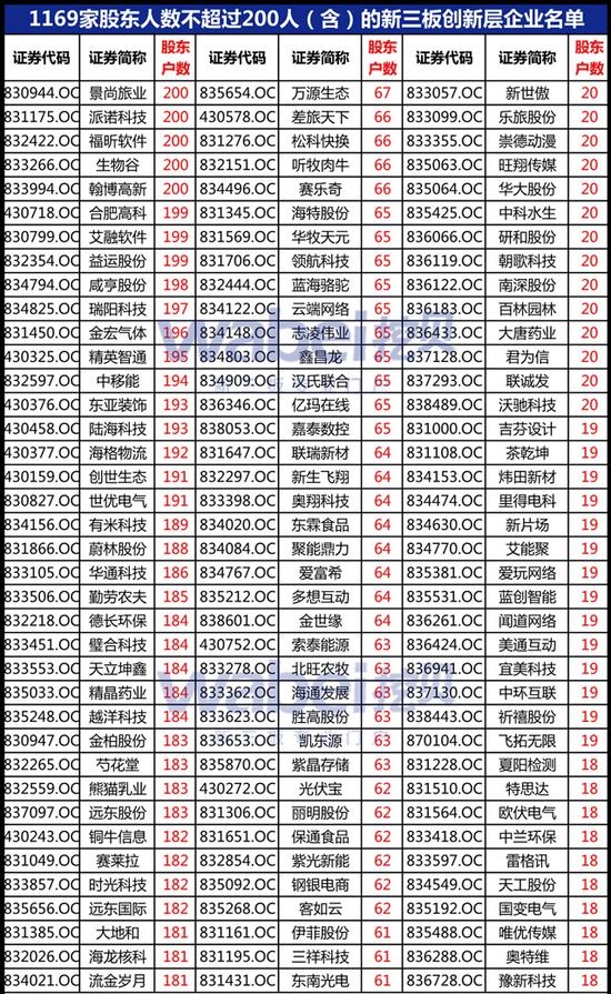 新三板创新层股东不超200人可发可转债 