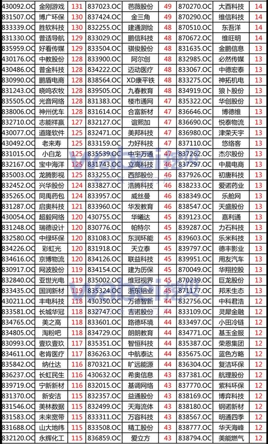 新三板创新层股东不超200人可发可转债 