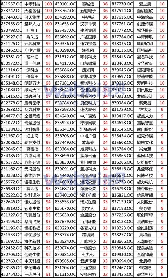 新三板创新层股东不超200人可发可转债 