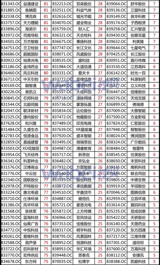 新三板创新层股东不超200人可发可转债 