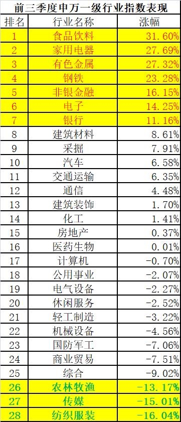 刚刚！前三季度六大类基金冠军出炉，最牛基金赚超50%！(附牛基名单) 