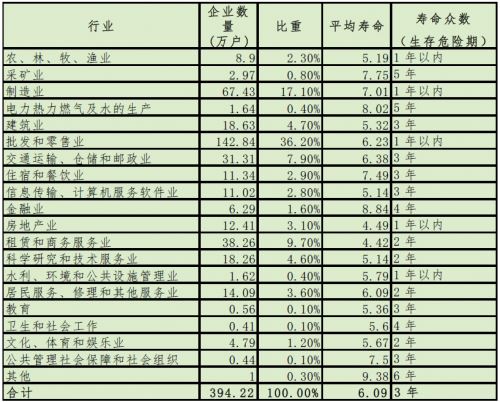 2008-2012年五年内退出企业不同行业平均寿命分布表 1