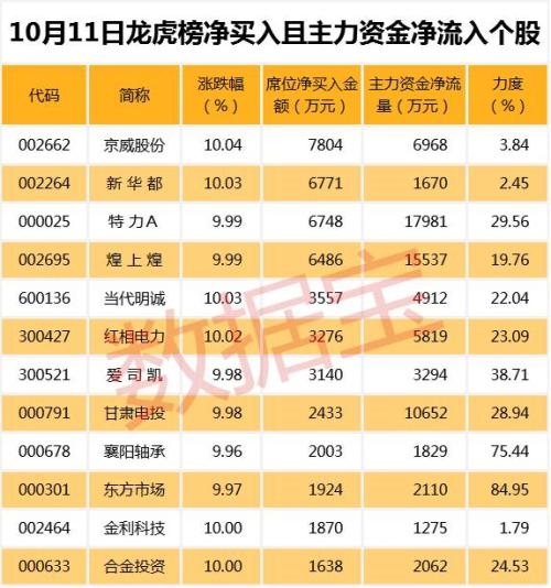 抢次新股龙头宝座，这只股票集多重概念于一身，已连续4涨停 