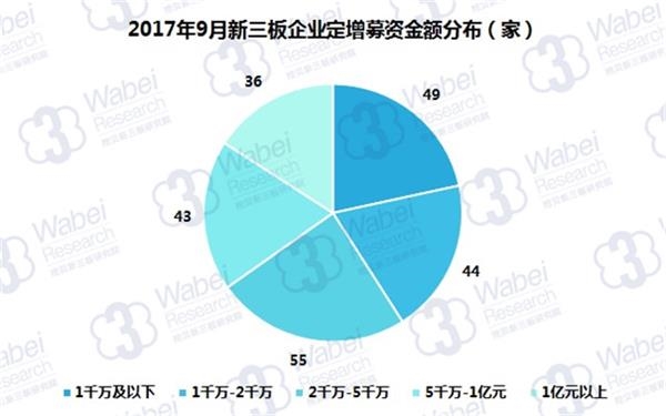 2017年9月新三板企业定增募资金额分布(挖贝新三板研究院制图)