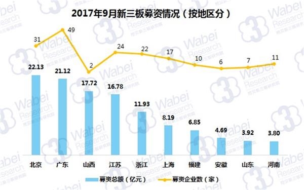2017年9月新三板募资情况(按地区分)(挖贝新三板研究院制图)