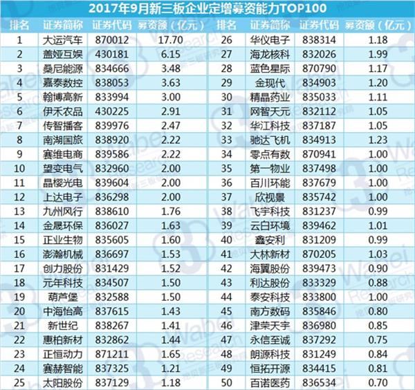2017年9月新三板企业定增募资能力TOP100(挖贝新三板研究院制图)1