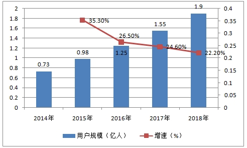 2014~2018我国电子竞技规模 LOL全球总决赛进行时