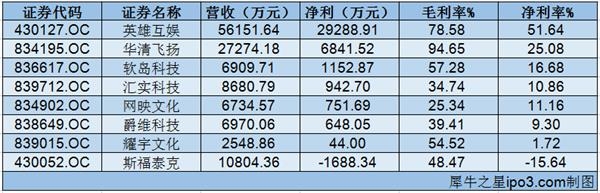 软岛科技近三年净利润情况 LOL全球总决赛进行时