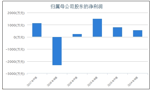 软岛科技近三年净利润情况 LOL全球总决赛进行时