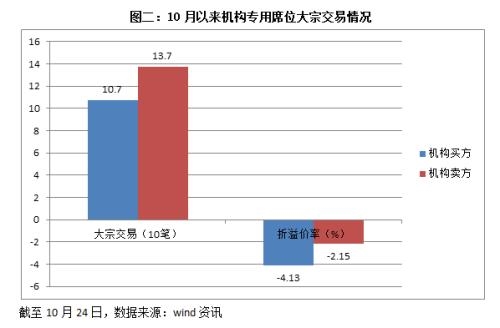 大手笔背后有大博弈：京东方A、分众传媒命运大不同，四季度以来机构大宗交易有看头！