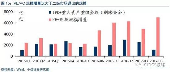 5)PE/VC:僧多粥少，预期回报率势必降低