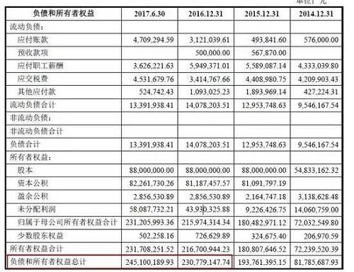 除了募集资金的合理性存疑，博拉网络的盈利能力也差强人意。招股说明书显示，博拉网络2014年-2016年的净利润分别为1755.4万元、2965.26万元、3863.29万元，而扣非后的净利润为1881.27万元、2926.93万元、3563.93万元。