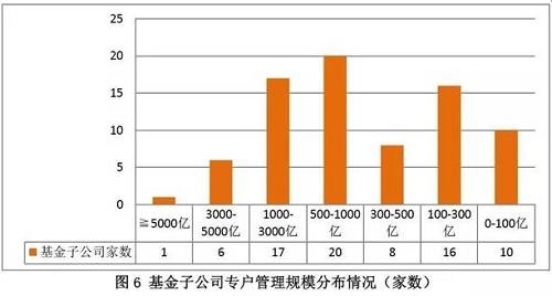 而期货公司资产管理规模则总体变化不大，仅1家超过200亿，大多数不足5亿元。 
