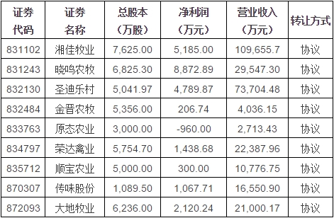 麦当劳改名金拱门，哪些新三板企业吃鸡? 