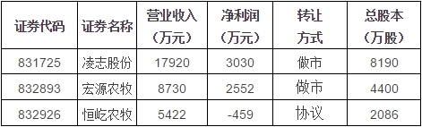 麦当劳改名金拱门，哪些新三板企业吃鸡? 
