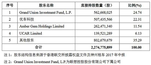 神州租车截至2017年6月30日股权结构(挖贝网wabei.cn配图)
