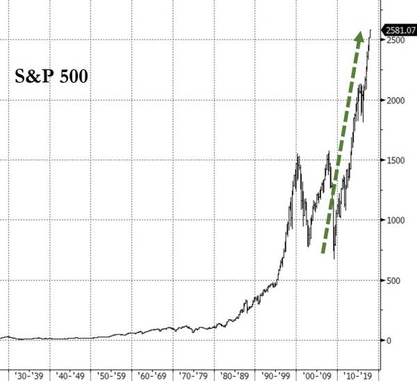 图3:标普500指数变化趋势。