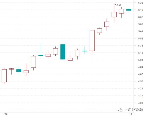 (京东方A 10月走势图)