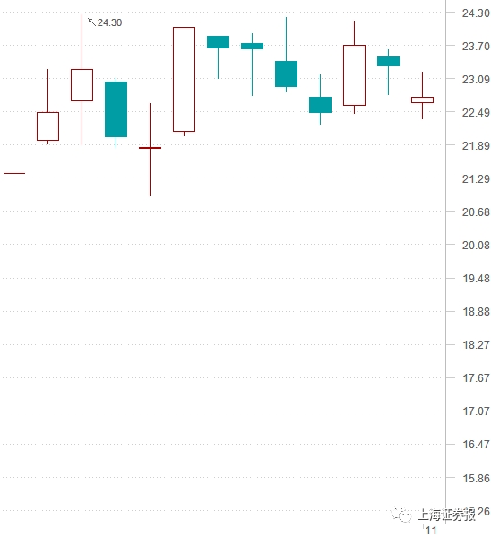 北新建材16日至今走势图