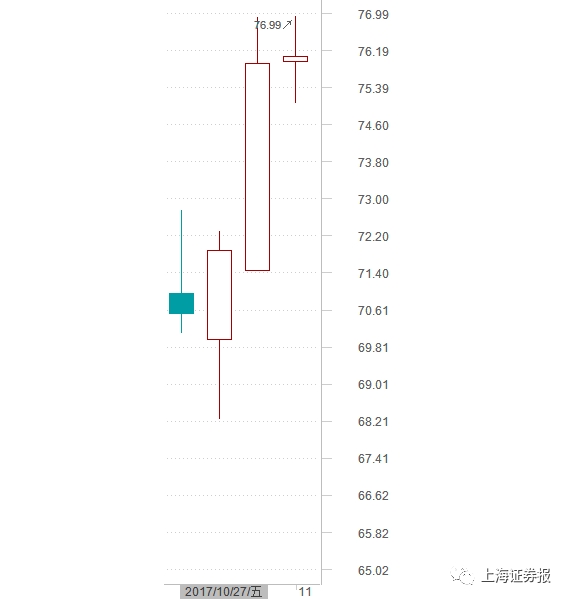 天齐锂业27日至今走势图
