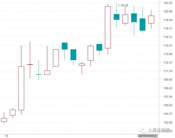 欧派家居10月走势图