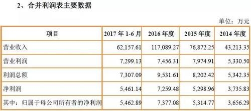 但是公司主要收入依靠一款明星产品御泥坊，其中2017年上半年营业收入约为4.86亿元占公司主营业务收入比重分别为79.42%(2017年1-6月)；而其他报告期内收入占比89.02%(2014年)、85.17%(2015年)、82.23%(2016年).