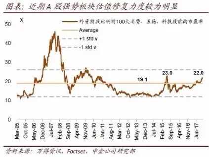 中金:蓝筹尚未全面泡沫化