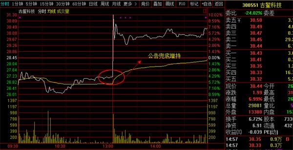 <strong>批量公司增持回购潮涌</strong>