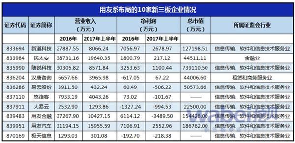 用友系布局的10家新三板企业情况(挖贝网wabei.cn制图)