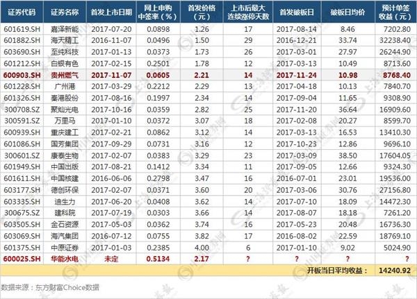 2016年以来发行价较低个股表现情况