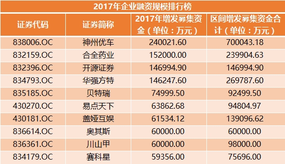 2017年企业融资规模排行榜
