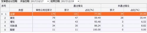 上图为东方财富Choice金融终端统计的10月17日至12月19日的发审委审核通过率情况。从中可以清楚的看到，IPO为通过率最低的板块。全部审核的79家公司中，只有47家获得通过，通过率为59.49%。
