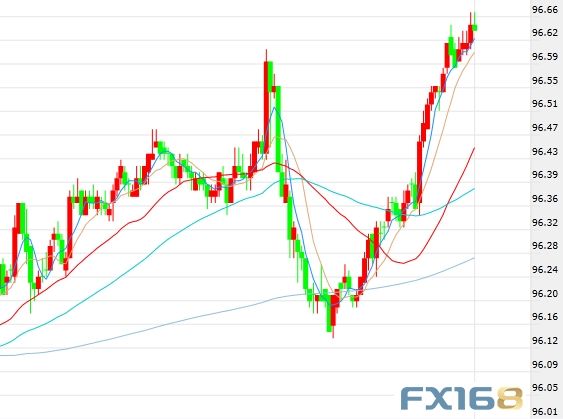 (美元5分钟走势图,来源:FX168财经网)