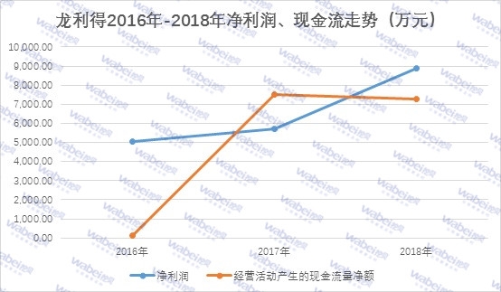 龙利得2016年-2018年净利润、现金流走势。jpg