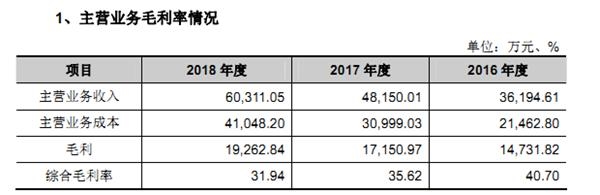 首都在线毛利率连年下降