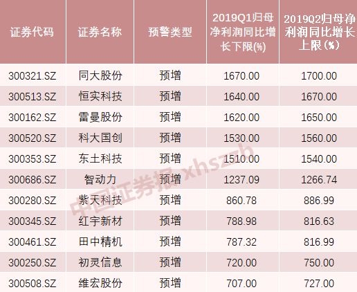 <strong>券商:一季度</strong><strong>创业板业绩虽负犹荣</strong>