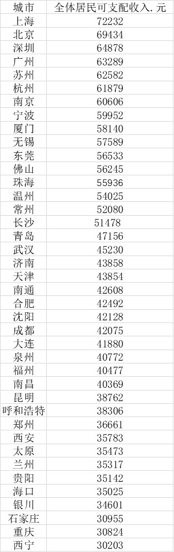 40大城市2020年全体居民人均收入数据(数据来源：第一财经根据公开数据推算、整理